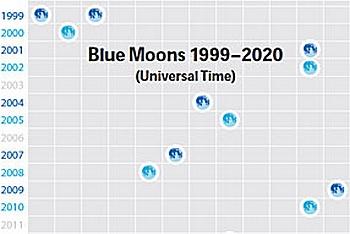Голубая Луна: два полнолуния в одном месяце (2015)